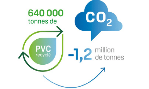 Consommation d’énergie de la production du PVC recyclé