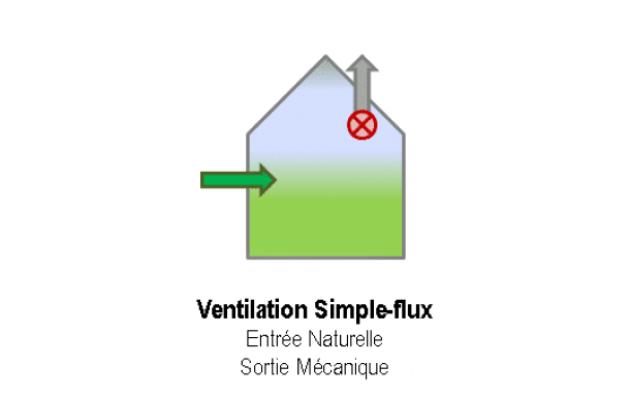 Ventilation Simple flux