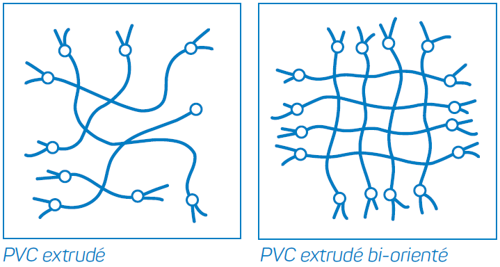 Etat des chaines Moleculaires PVC bi-orienté PVC-O .png