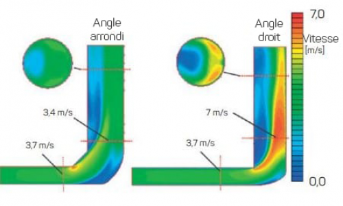 Schéma de l'aérodynamique en ventilation sur courbes