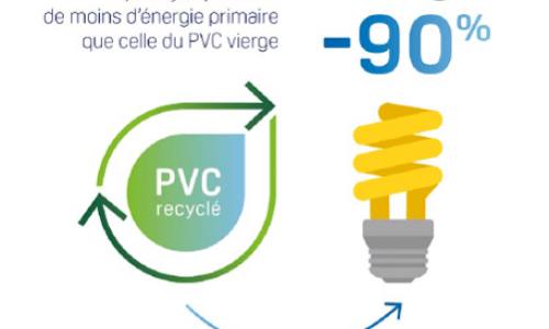 Emission de CO2 de la production du PVC recyclé
